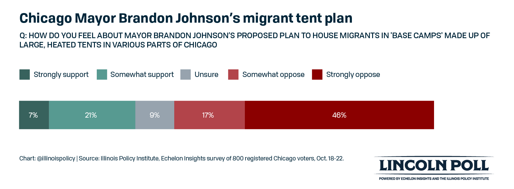 Chicago Mayor Brandon Johnson's migrant tent plan