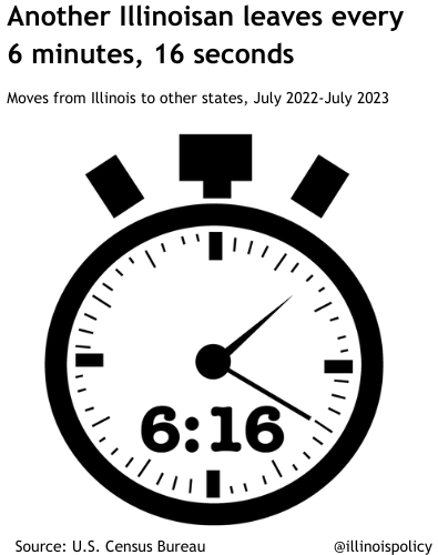 Another Illinoisan leaves every 6 minutes, 16 seconds