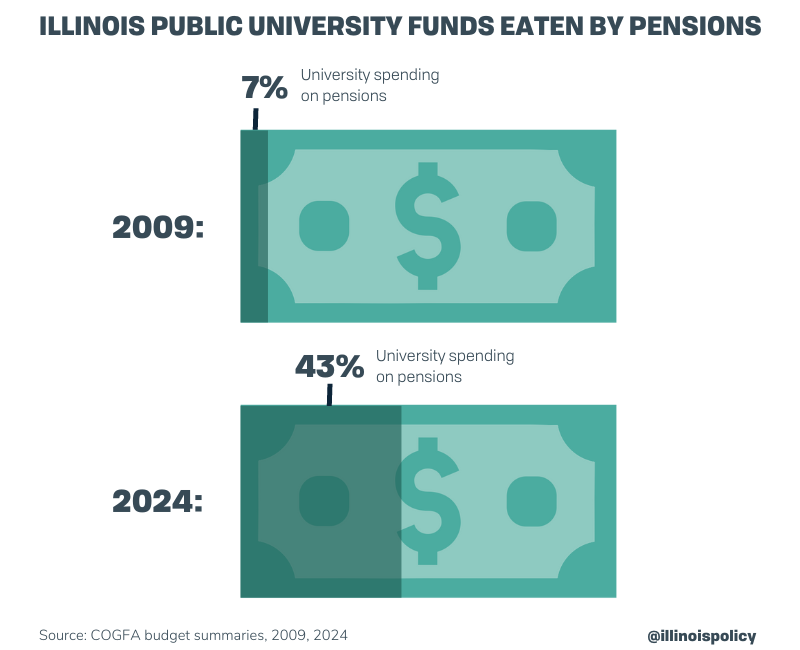Illinois university pensions 2009-2024