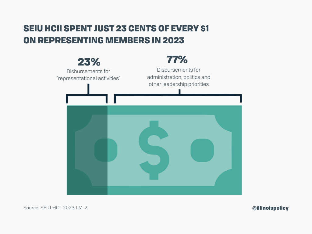 SEIU HCII SPENT JUST 23 CENTS OF EVERY $1 ON REPRESENTING MEMBERS IN 2023