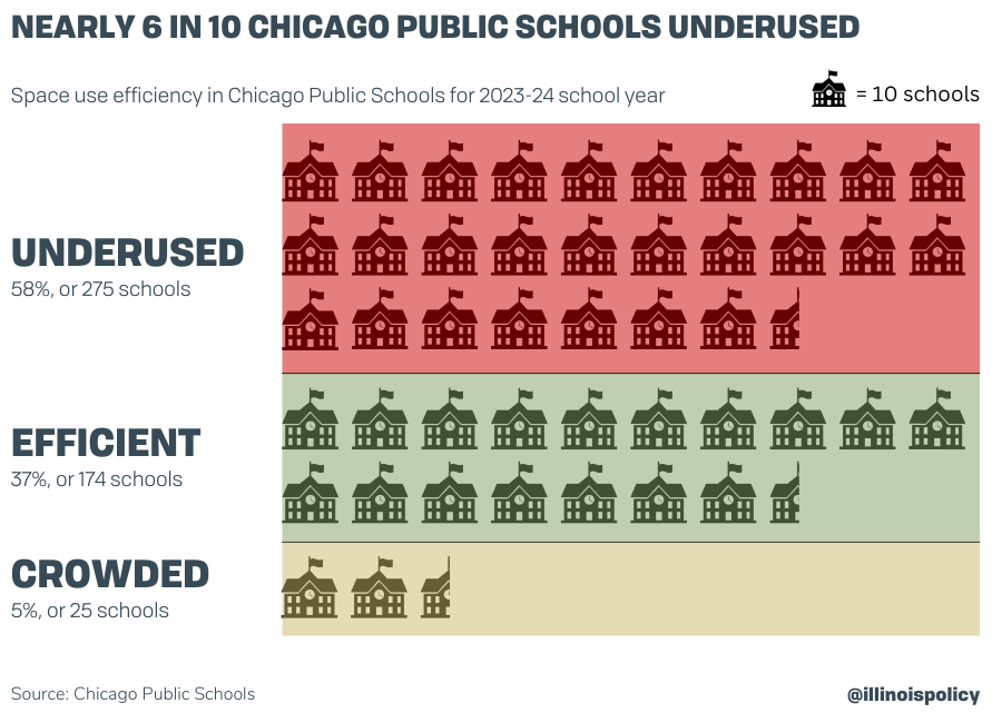 Nearly 6 in 10 Chicago public schools underused