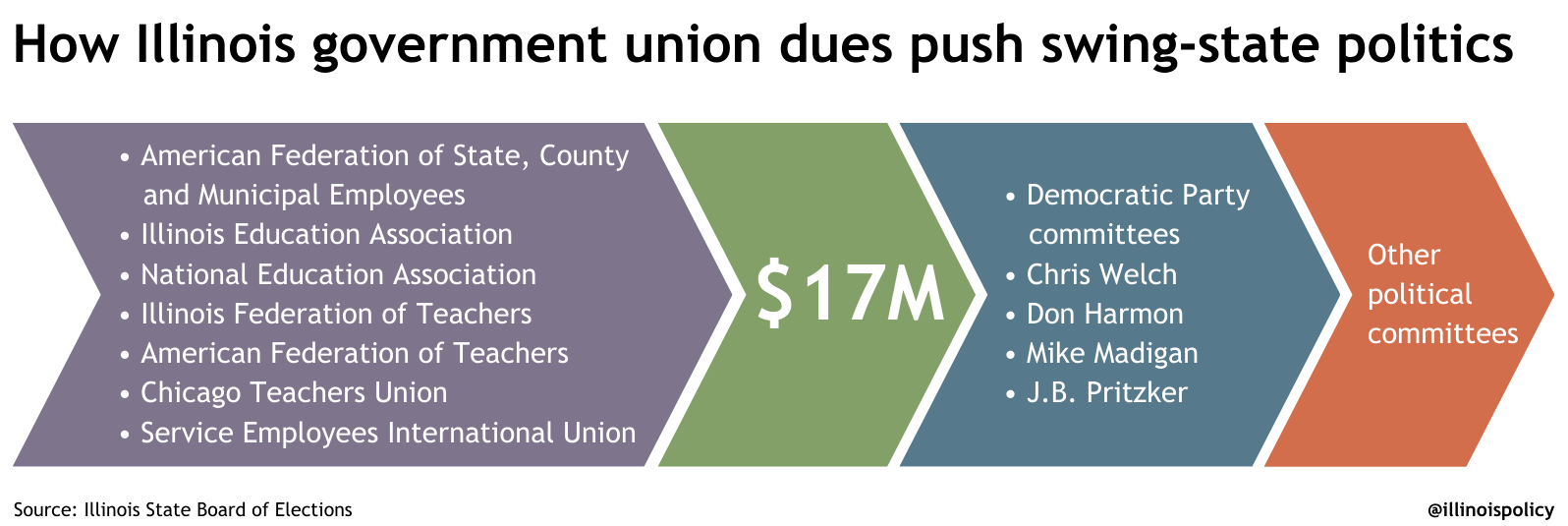 How Illinois government union dues push swing-state politics