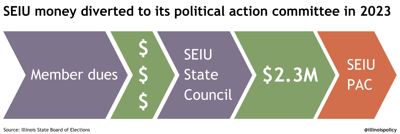 SEIU money diverted to its political action committee in 2023