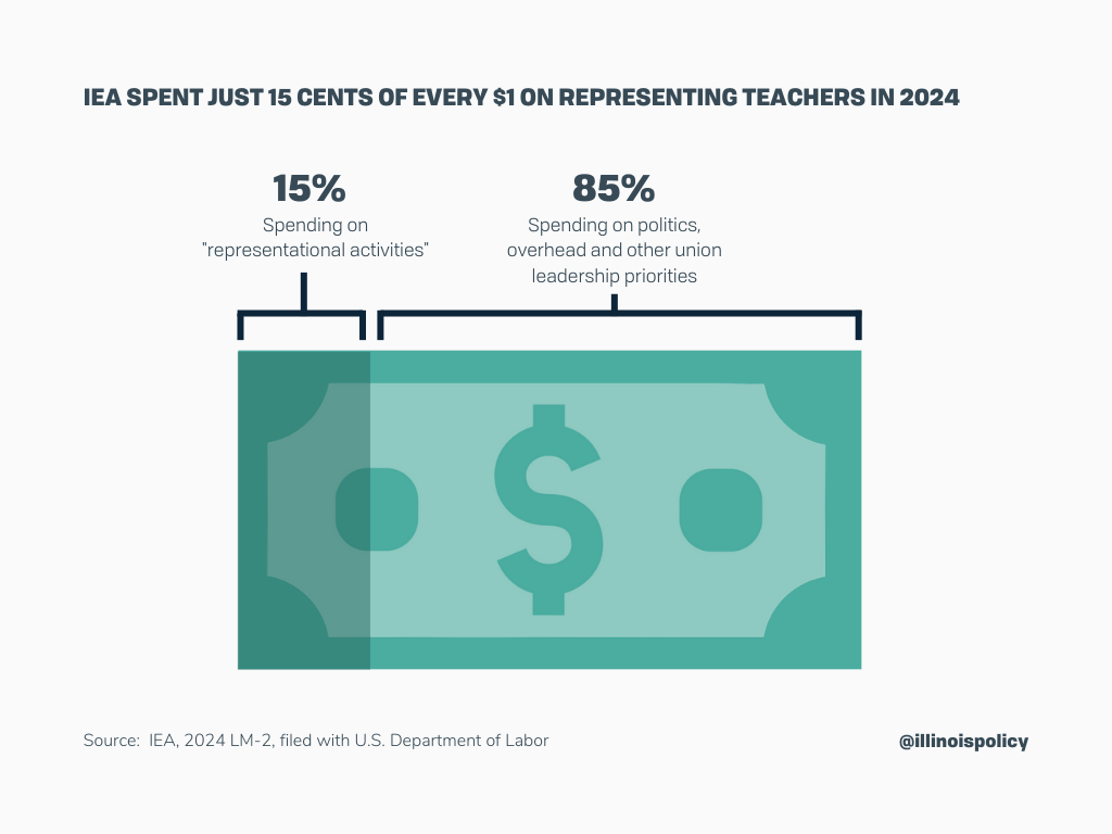 IEA spent just 15 cents of every $1 on representing teachers in 2024