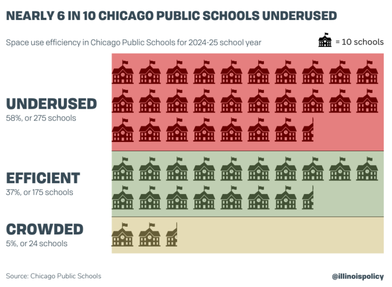 $734M budget shortfall? Well, 1-in-3 Chicago Public Schools desks is empty