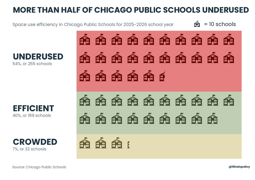 Infographic illustrating that 54 percent of Chicago Public Schools, representing 255 buildings, were underused in the 2025 to 2026 school year.