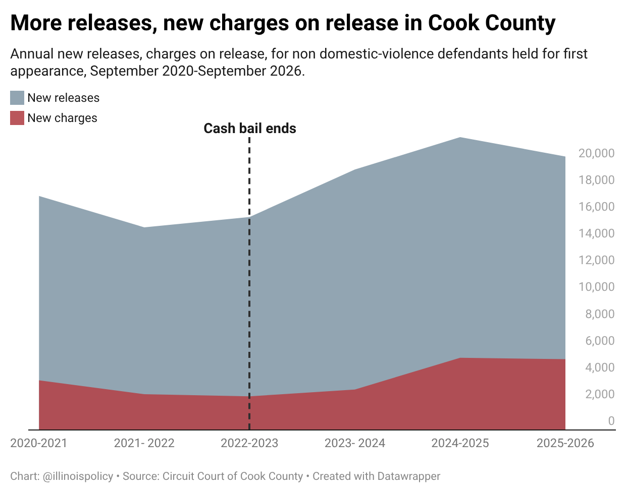 Area chart of annual pretrial releases and new charges filed against defendants while on release in Cook County, non-domestic-violence cases held for first appearance, September 2020 through September 2026, with both series trending upward across the period.