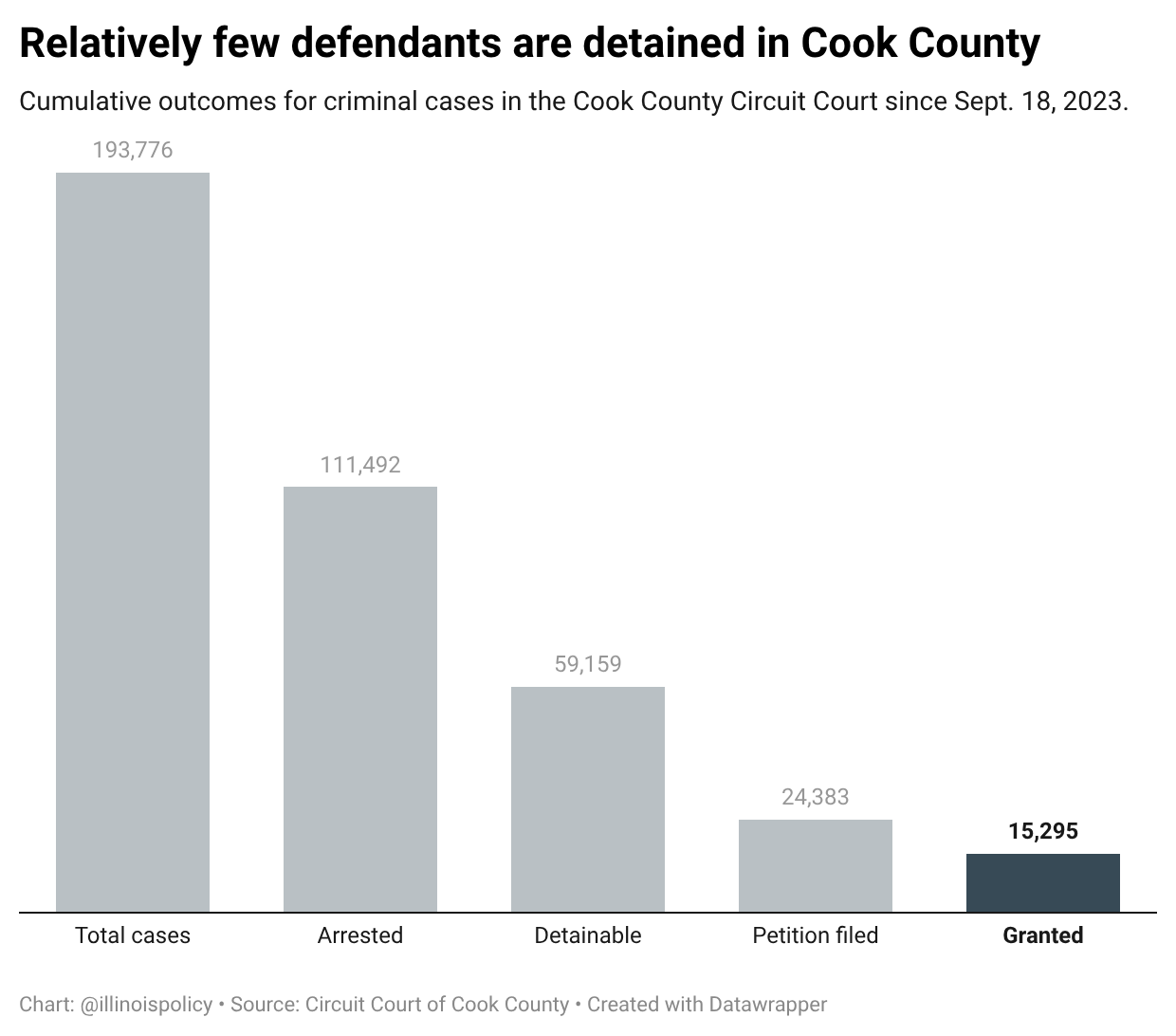 Column chart of cumulative outcomes for criminal cases in the Cook County Circuit Court since the SAFE-T Act took effect Sept. 18, 2023: of 193,776 cases filed, prosecutors petitioned for detention in 24,383 and judges granted detention in 15,295, roughly 8% of all cases.