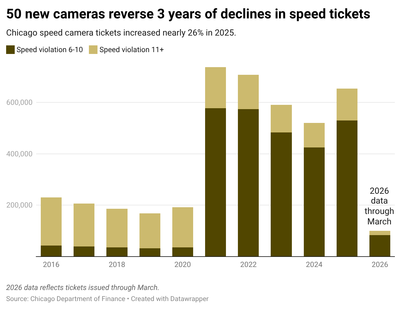 Stacked column chart of Chicago speed camera tickets by year, showing three consecutive years of decline reversed in 2025, when 50 new cameras helped drive tickets up nearly 26%. 2026 figures cover tickets issued through March. Source: Chicago Department of Finance.