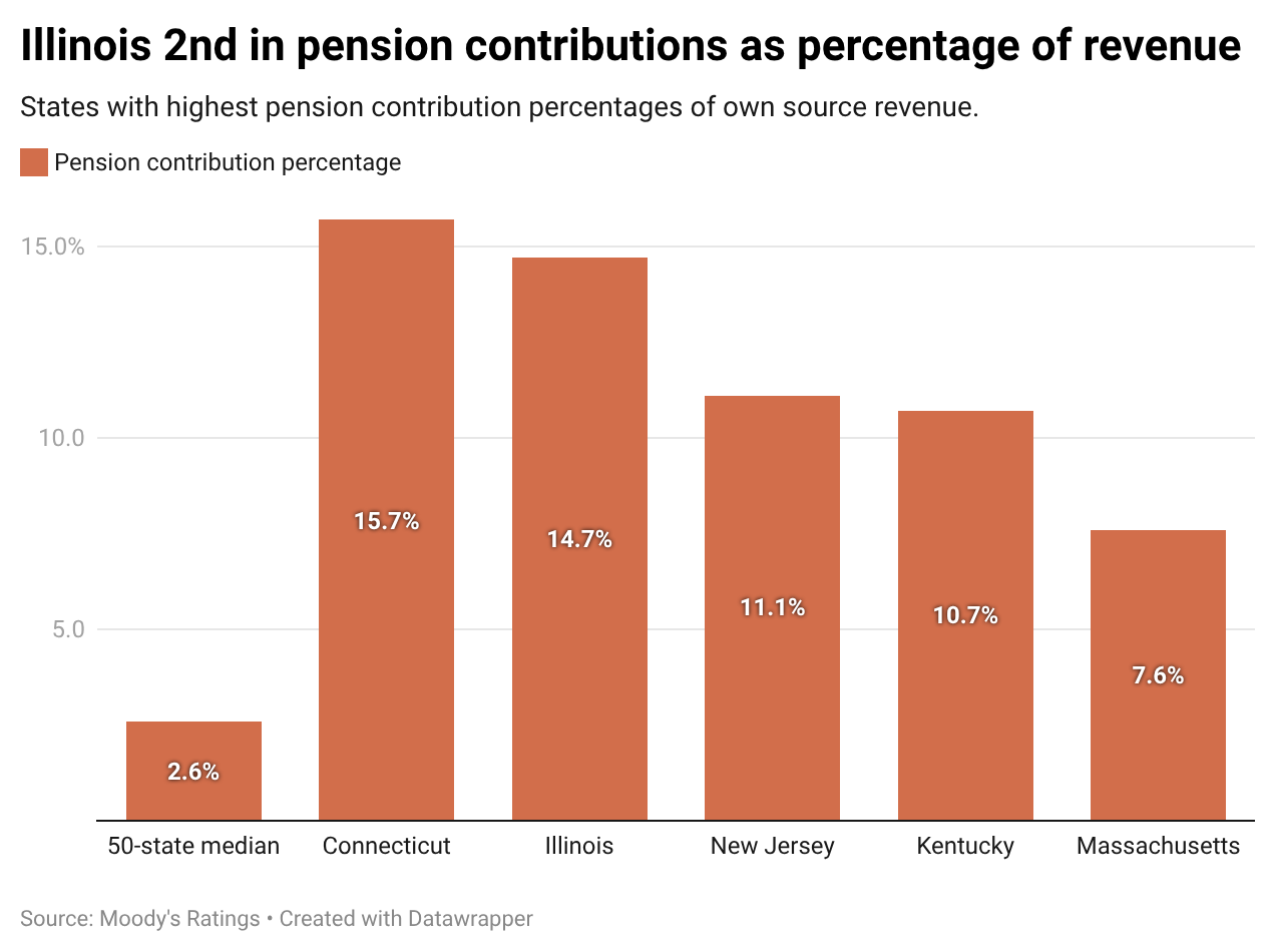 Stacked column chart of state pension contributions as a share of state revenue, showing Illinois with the second-highest share in the nation.