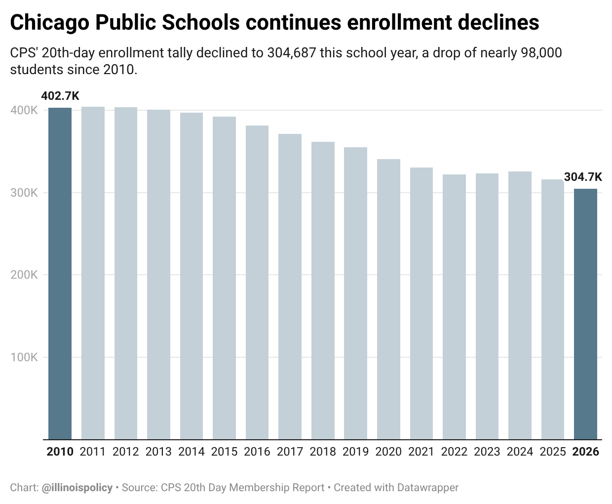 Column chart of Chicago Public Schools 20th-day enrollment since 2010, falling to 304,687 students this school year, a drop of nearly 98,000 students.