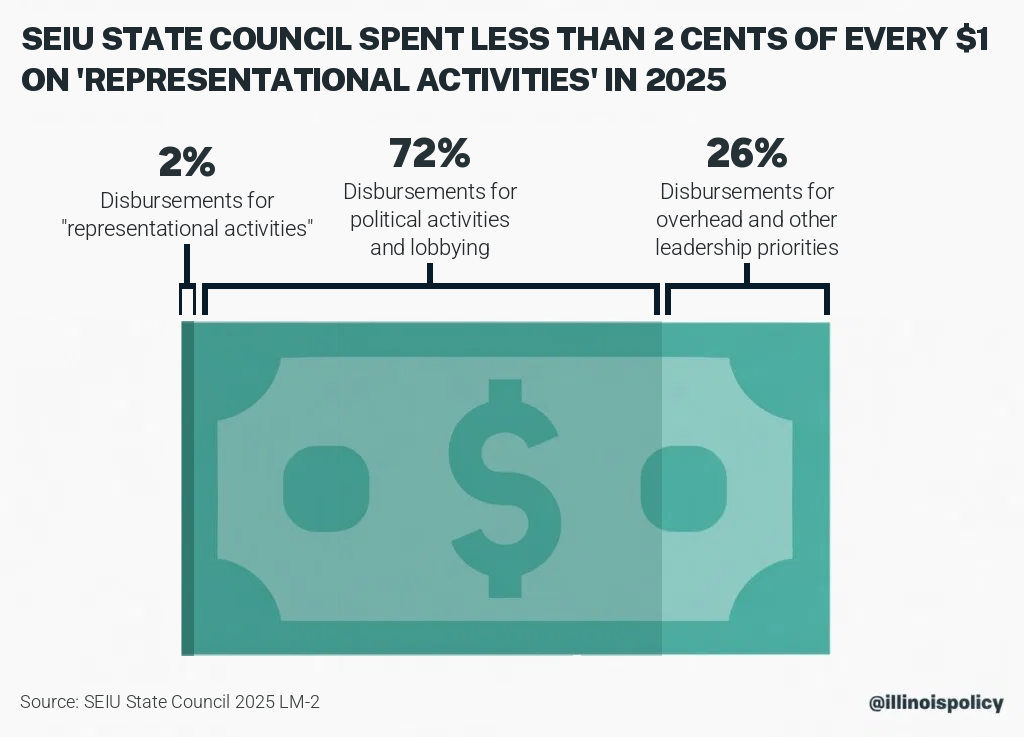 Infographic showing the SEIU State Council spent 72 percent of its budget on political activities and 2 percent on representation in 2025.