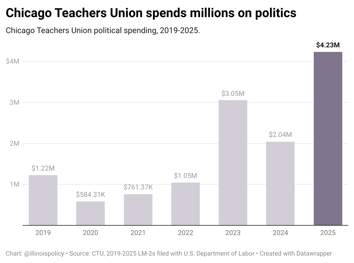 Column chart of Chicago Teachers Union political spending from 2019 to 2025, rising from $1.22 million in 2019 to $4.23 million in 2025.