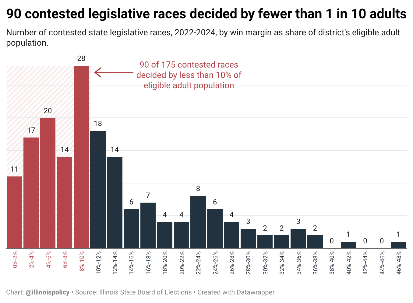 Column chart of contested Illinois state legislative races from 2022 to 2024 grouped by win margin as a share of each district's eligible adult population, showing 90 races decided by margins smaller than 10% of adults.