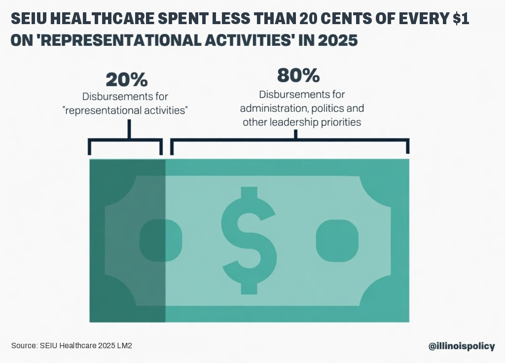 Graphic illustrating that SEIU Healthcare spent less than 20 percent of its funds on representational activities in 2025, with 80 percent going to politics and administration.