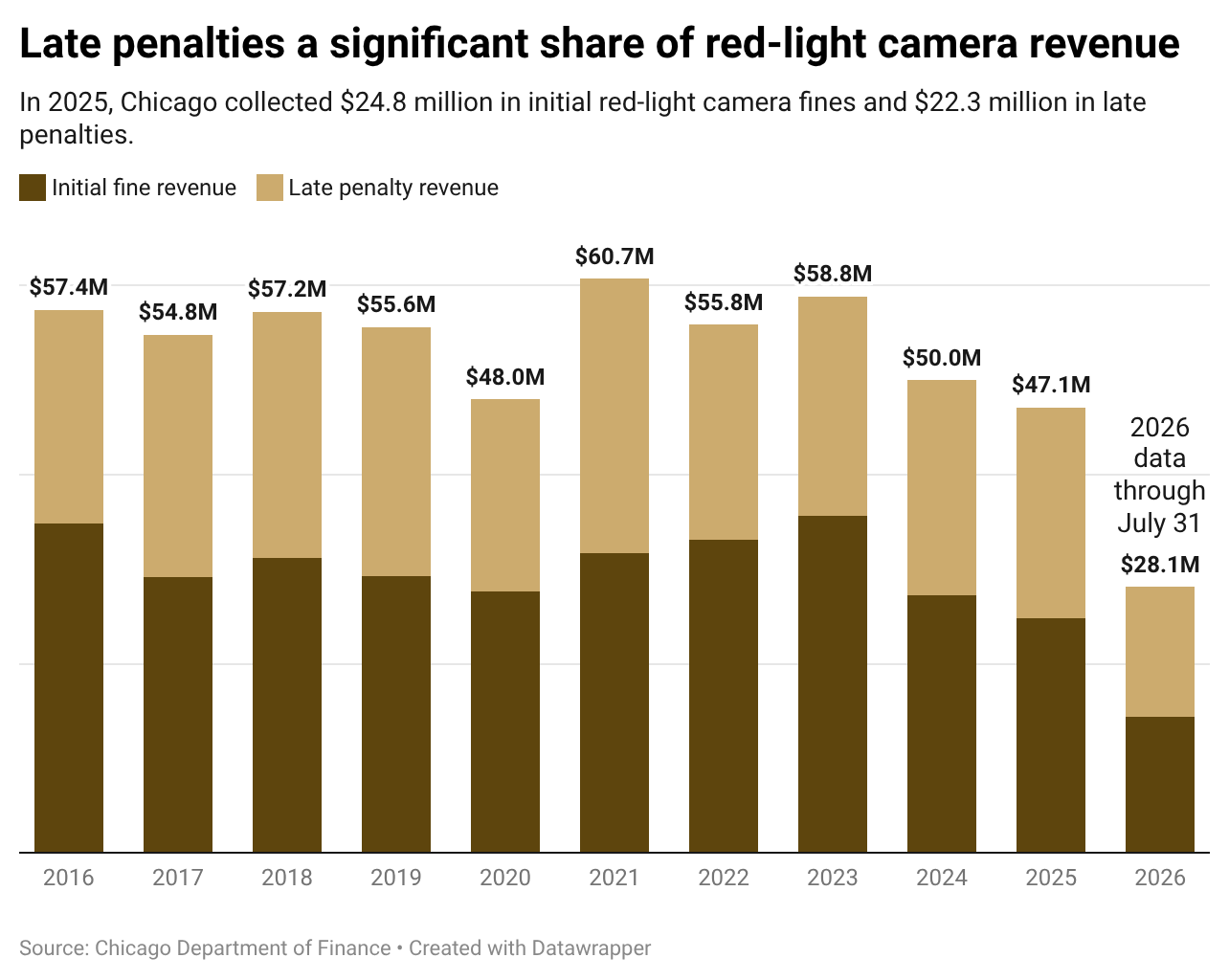 Stacked column chart of Chicago red-light camera revenue in 2025: $24.8 million in initial fines and $22.3 million in late penalties, so late penalties made up nearly half of the total.