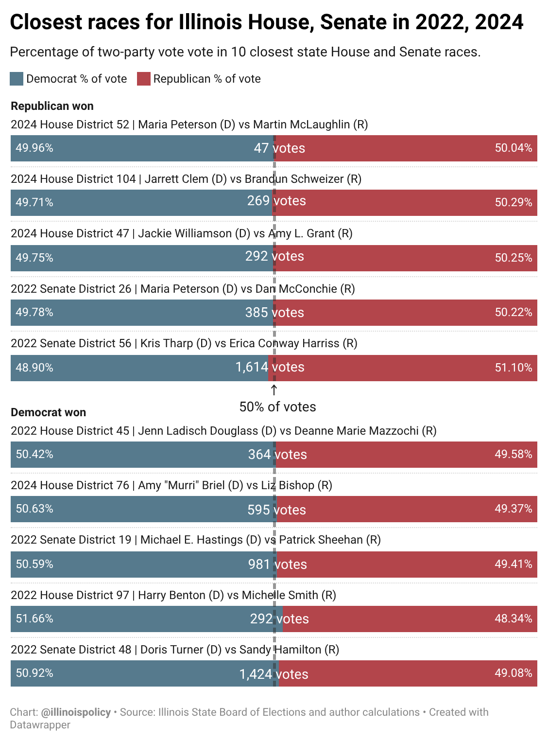 Stacked bar chart of the Democratic and Republican shares of the two-party vote in the 10 closest Illinois House and Senate races in 2022 and 2024.