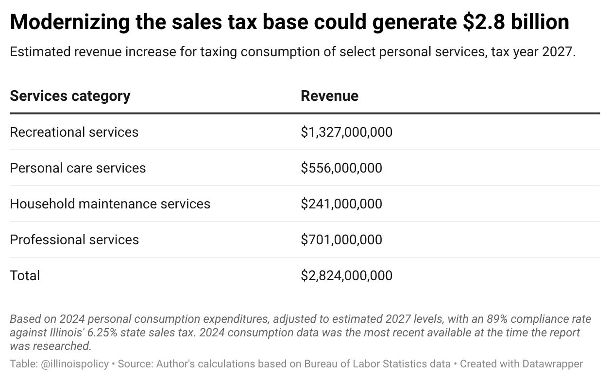 Table of estimated new Illinois sales tax revenue from taxing select personal services in tax year 2027, totaling $2.8 billion.
