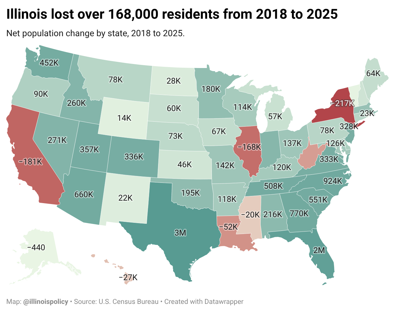 Choropleth map of population change across U.S. states from 2018 to 2025, showing Illinois lost more than 168,000 residents over that period.