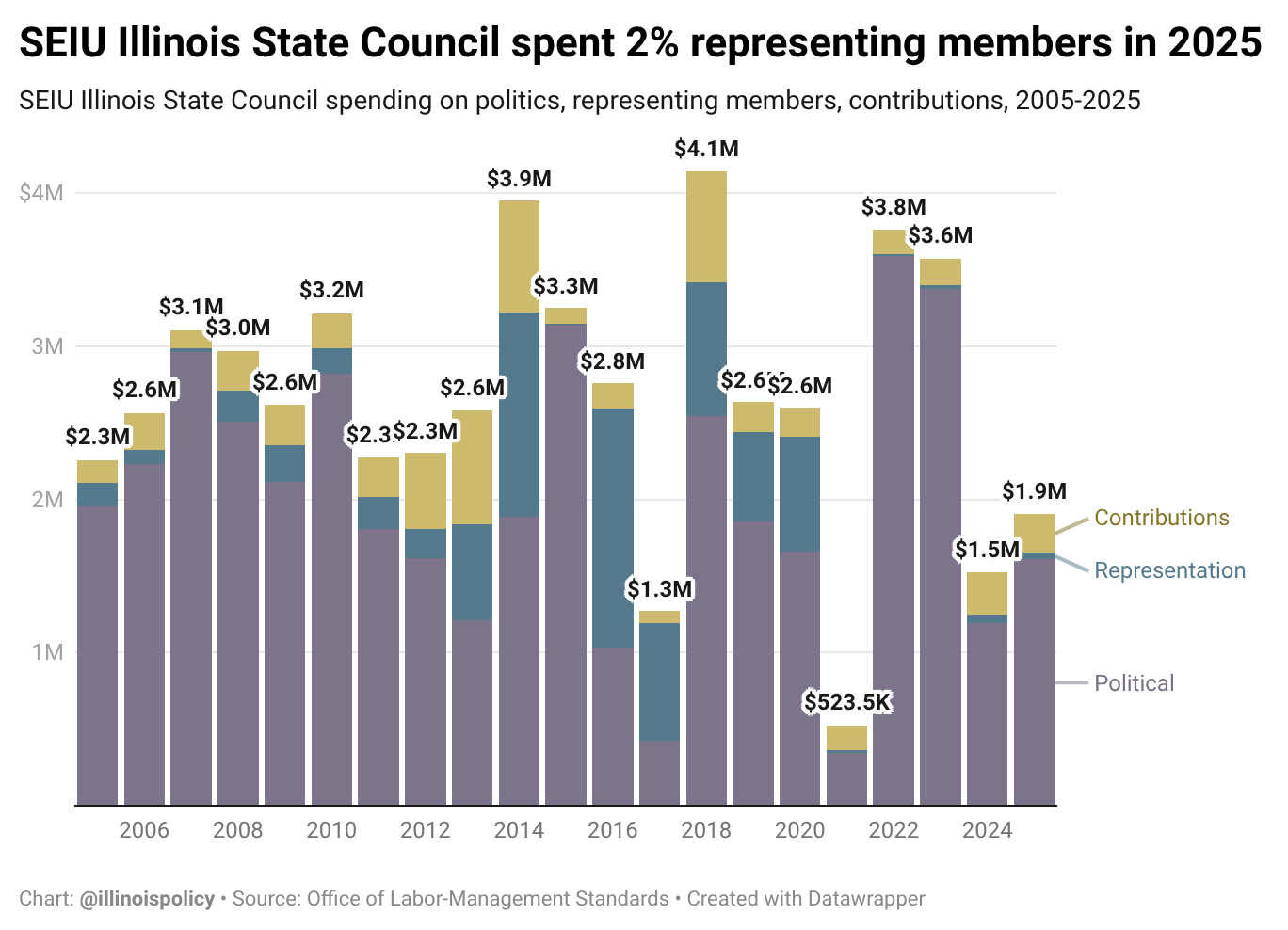 Stacked column chart of SEIU Illinois State Council spending from 2005 to 2025, split among politics, representing members and contributions, with just 2% of 2025 spending going to representing members.