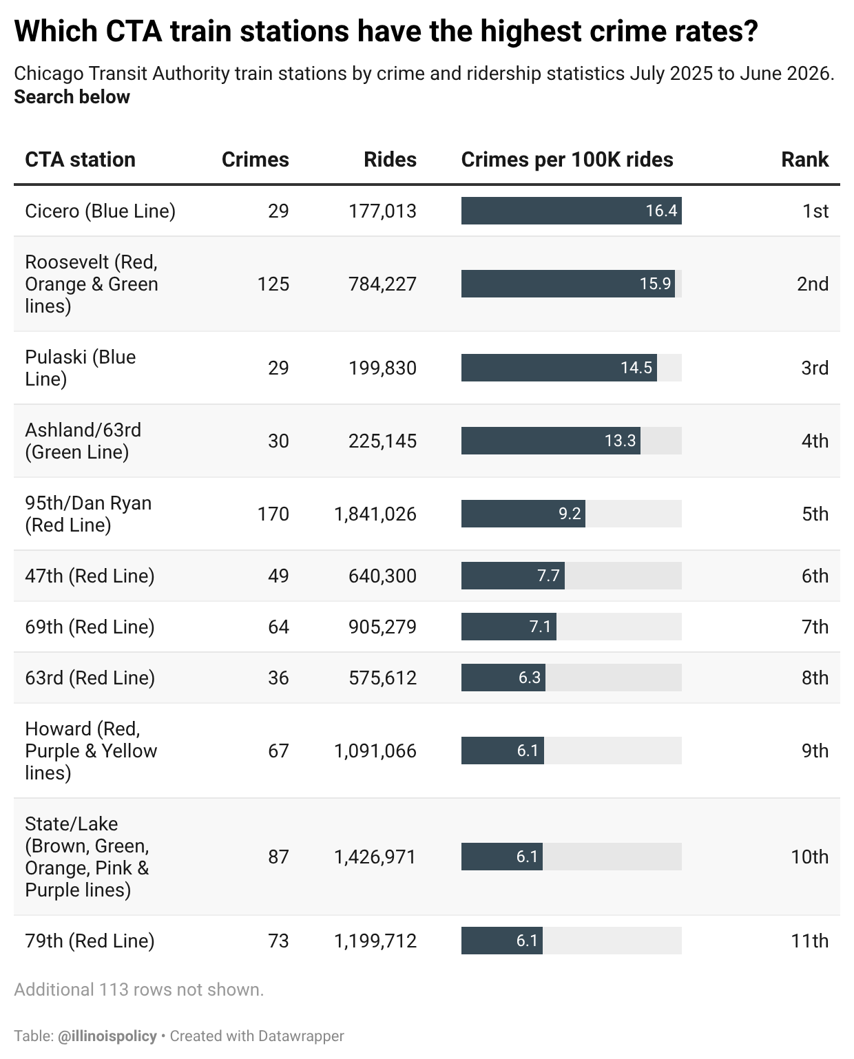Searchable table ranking Chicago Transit Authority train stations by crime rate relative to ridership, from July 2025 to June 2026.