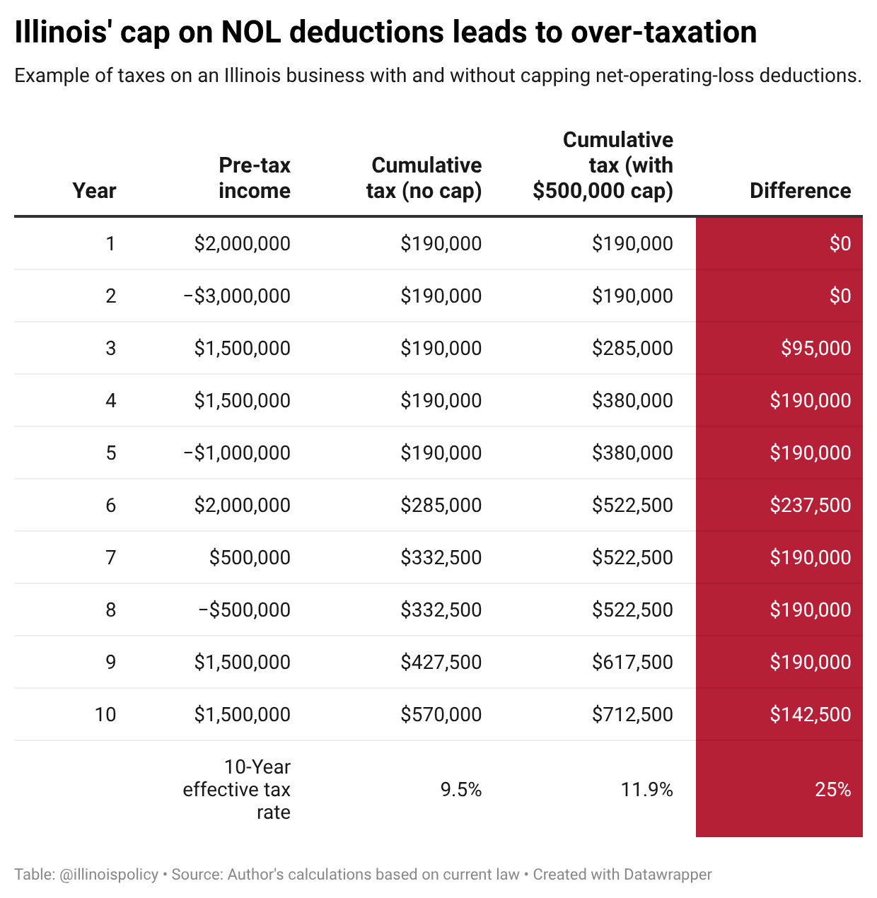 Table comparing taxes on a hypothetical Illinois business with and without the state's cap on net operating loss deductions, showing the cap produces a higher tax bill than the business would owe on its actual net income.
