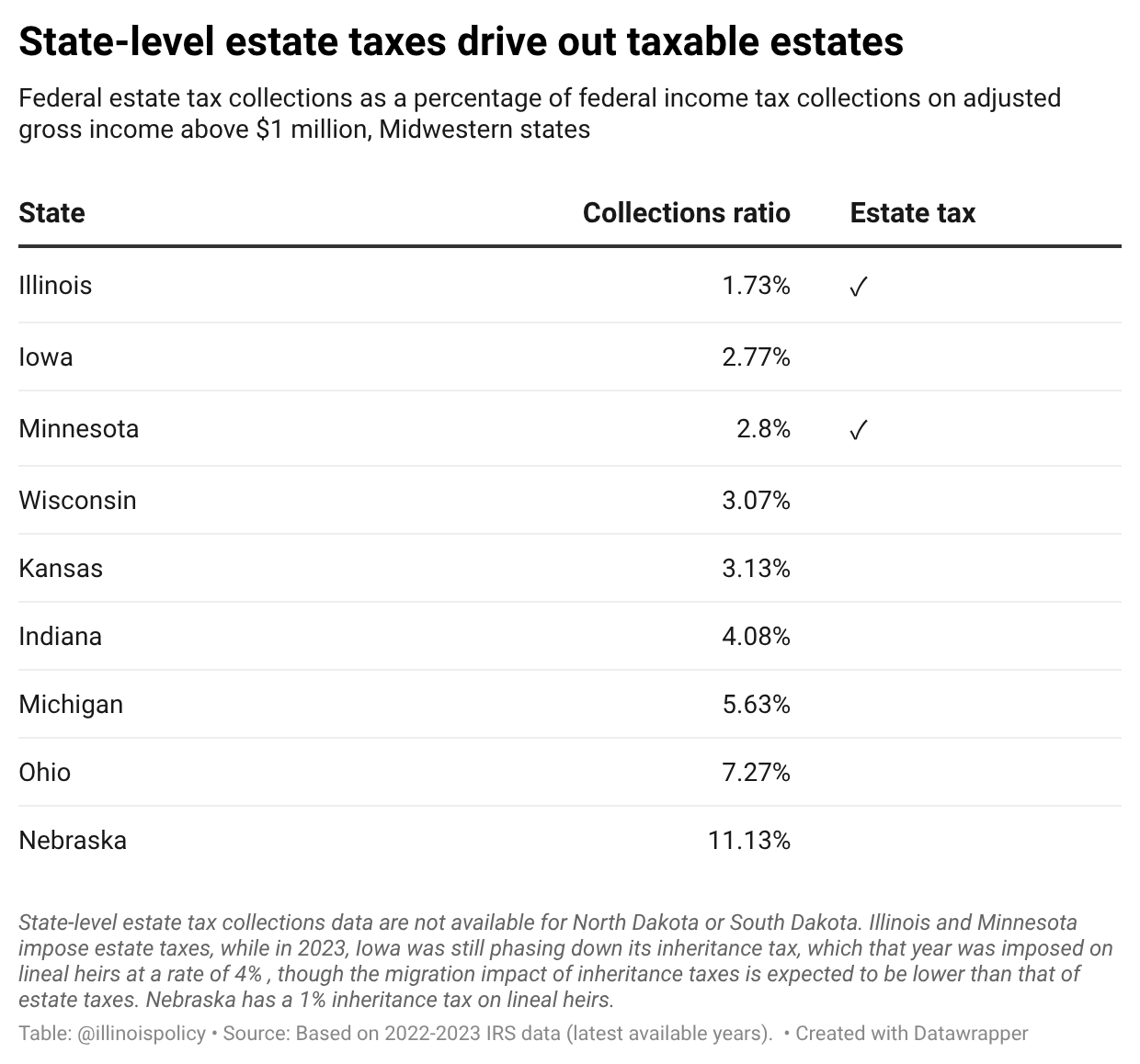 Table of federal estate tax collections as a share of federal income tax collected on incomes above $1 million in Midwestern states, based on 2022-2023 IRS data, showing Illinois and Minnesota, the two states with estate taxes, with lower shares than their neighbors.