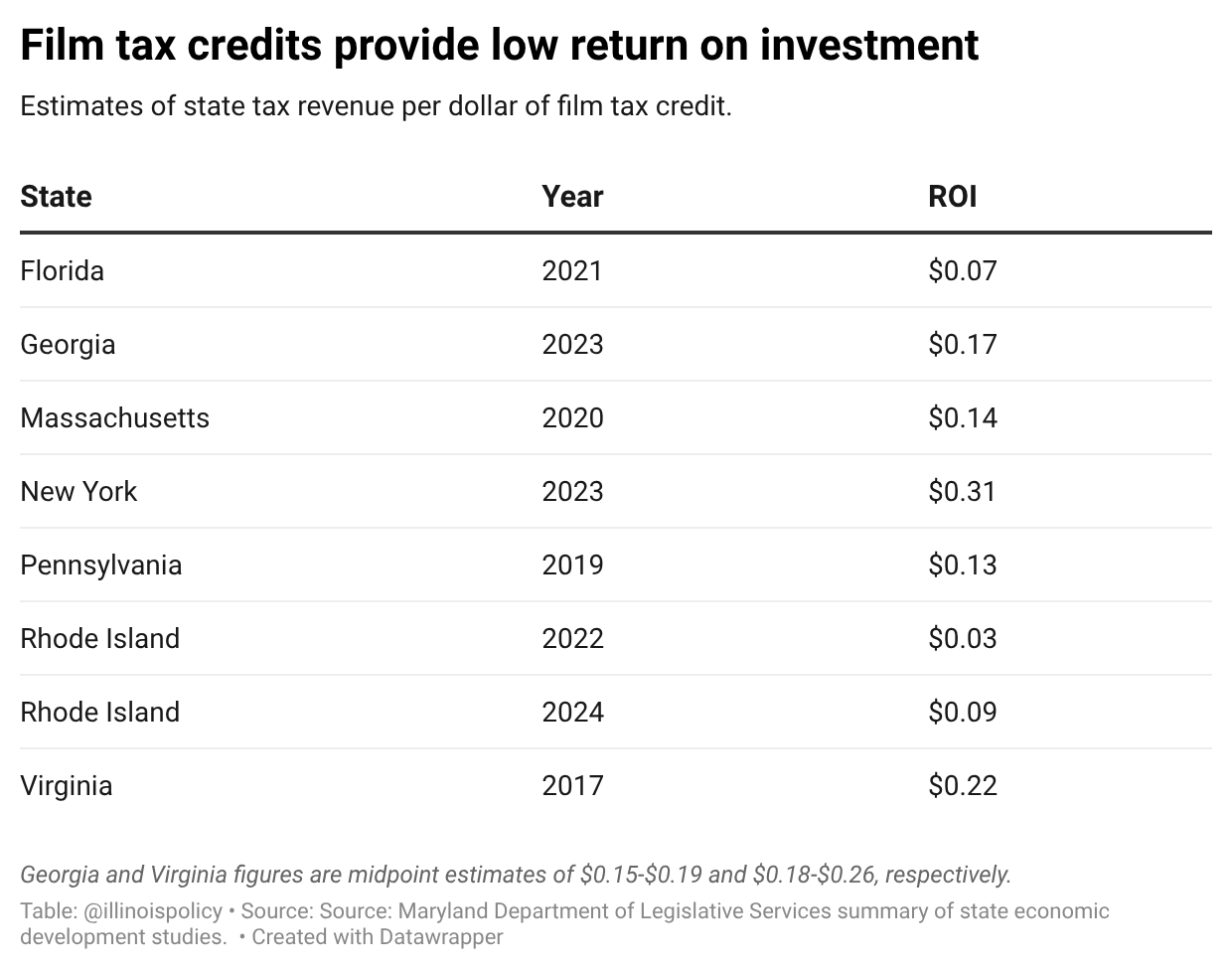 Table of estimated state tax revenue recovered per dollar of film tax credit, by state, including Georgia at roughly 17 cents and Virginia at roughly 22 cents per dollar.