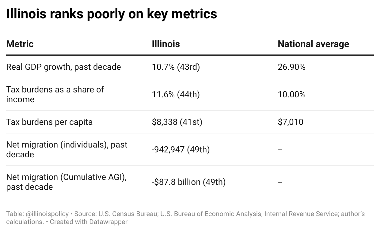 Table ranking Illinois against other states on key economic and tax metrics from Census Bureau, Bureau of Economic Analysis and IRS data, with Illinois placing near the bottom.