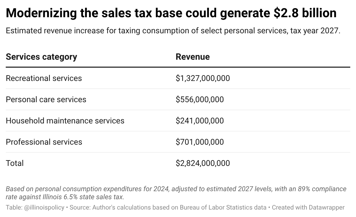 Table of estimated new Illinois sales tax revenue from taxing select personal services in tax year 2027, totaling $2.8 billion.