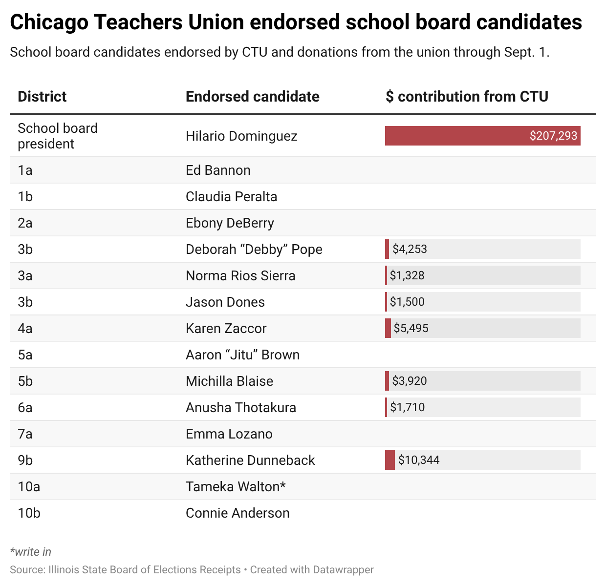Table of Chicago school board candidates endorsed by the Chicago Teachers Union and the union's contribution to each, led by $207,293 to board president candidate Hilario Dominguez.