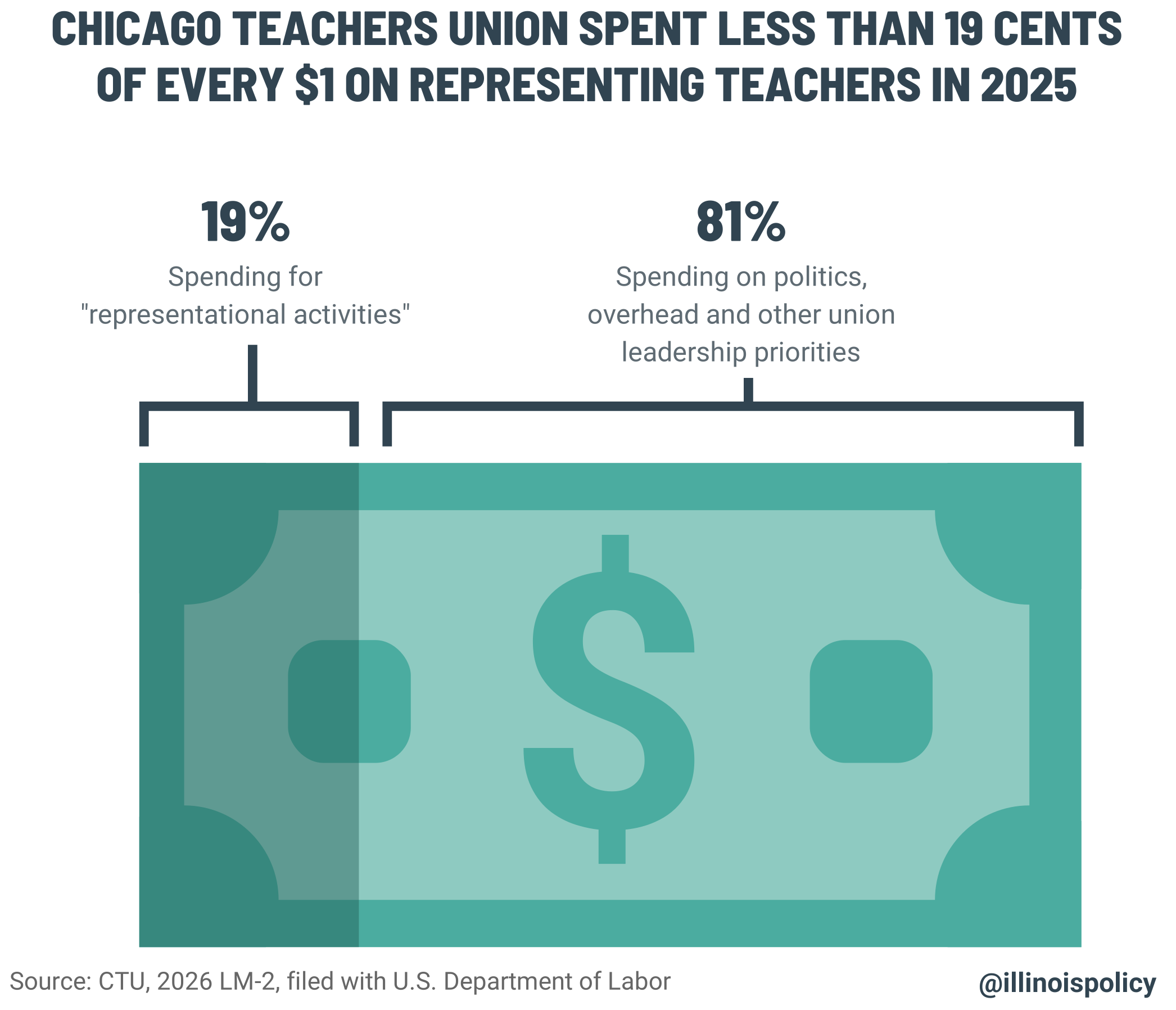 Graphic showing the Chicago Teachers Union spent less than 19 cents of every $1 on representing teachers, with 81% going to politics, overhead, and leadership priorities.