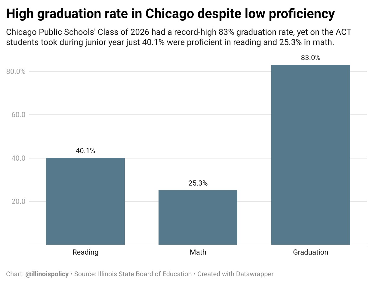 Column chart comparing Chicago Public Schools' record-high 83% graduation rate for the Class of 2026 with the ACT proficiency rates those students posted as juniors: 40.1% in reading and 25.3% in math.