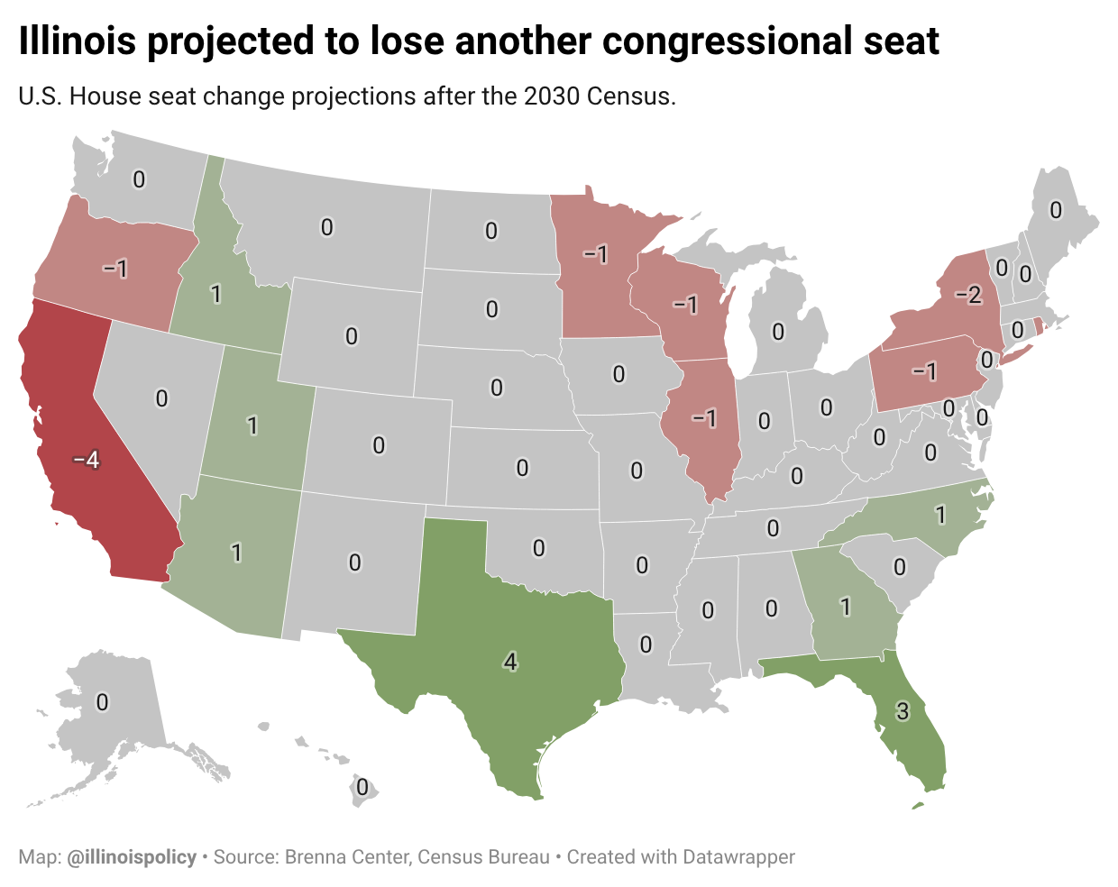 Choropleth map of projected U.S. House seat changes by state after the 2030 census, showing Illinois losing another congressional seat, dropping from 17 to 16.