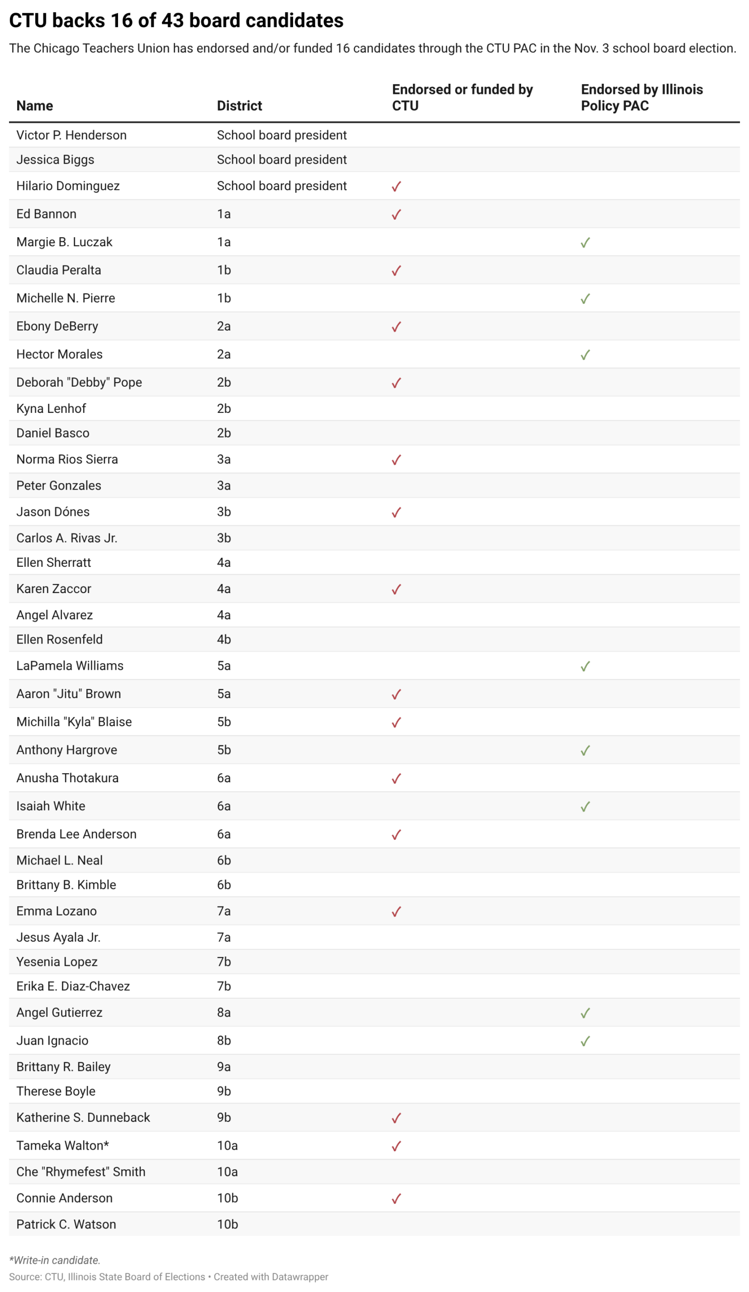 Table of Chicago school board election candidates showing the Chicago Teachers Union endorsed 16 of the 43 candidates running for board seats.