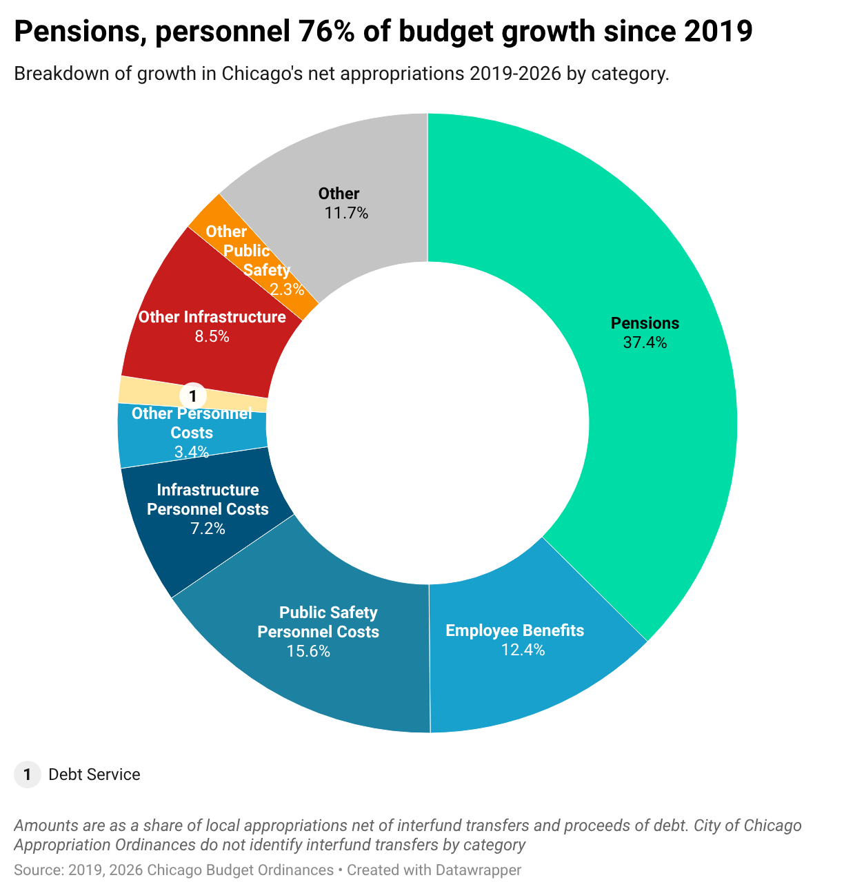 Donut chart breaking down Chicago's budget growth since 2019, with pensions and personnel costs together accounting for 76% of the increase.