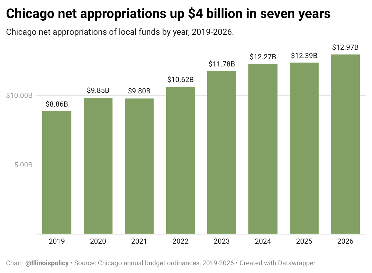 Grouped column chart of Chicago's net appropriations from 2019 to 2026, showing the city budget growing by $4 billion over seven years.