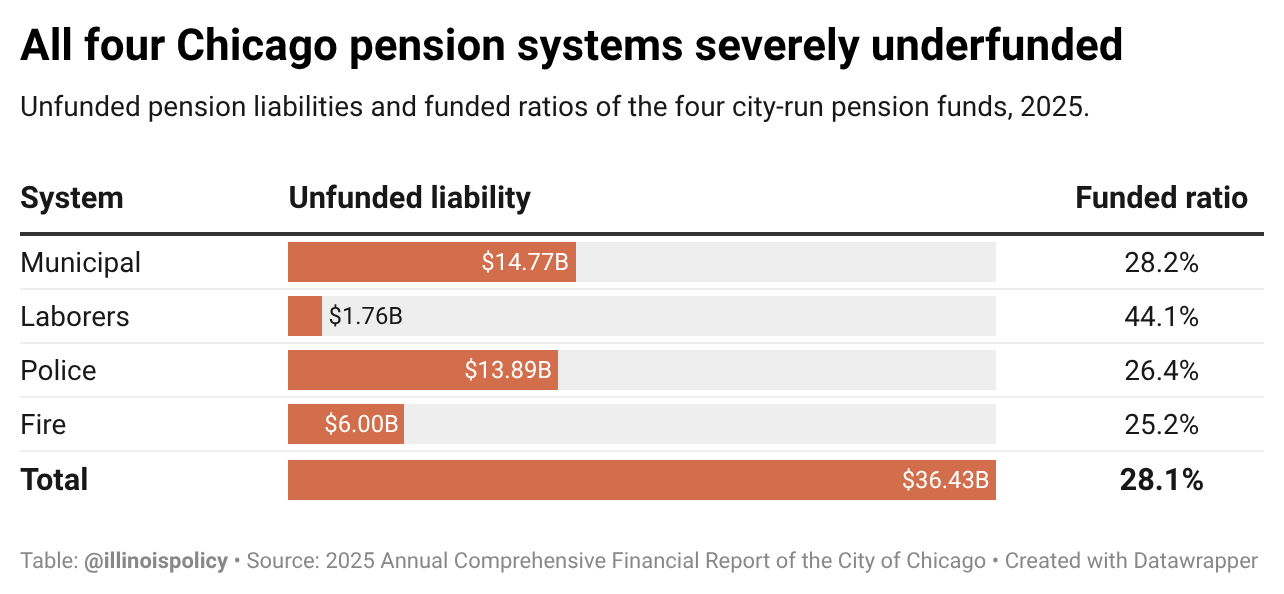 Table of unfunded liabilities and funded ratios for Chicago's four city-run pension funds in 2025, showing all four severely underfunded, according to the city's 2025 Annual Comprehensive Financial Report.