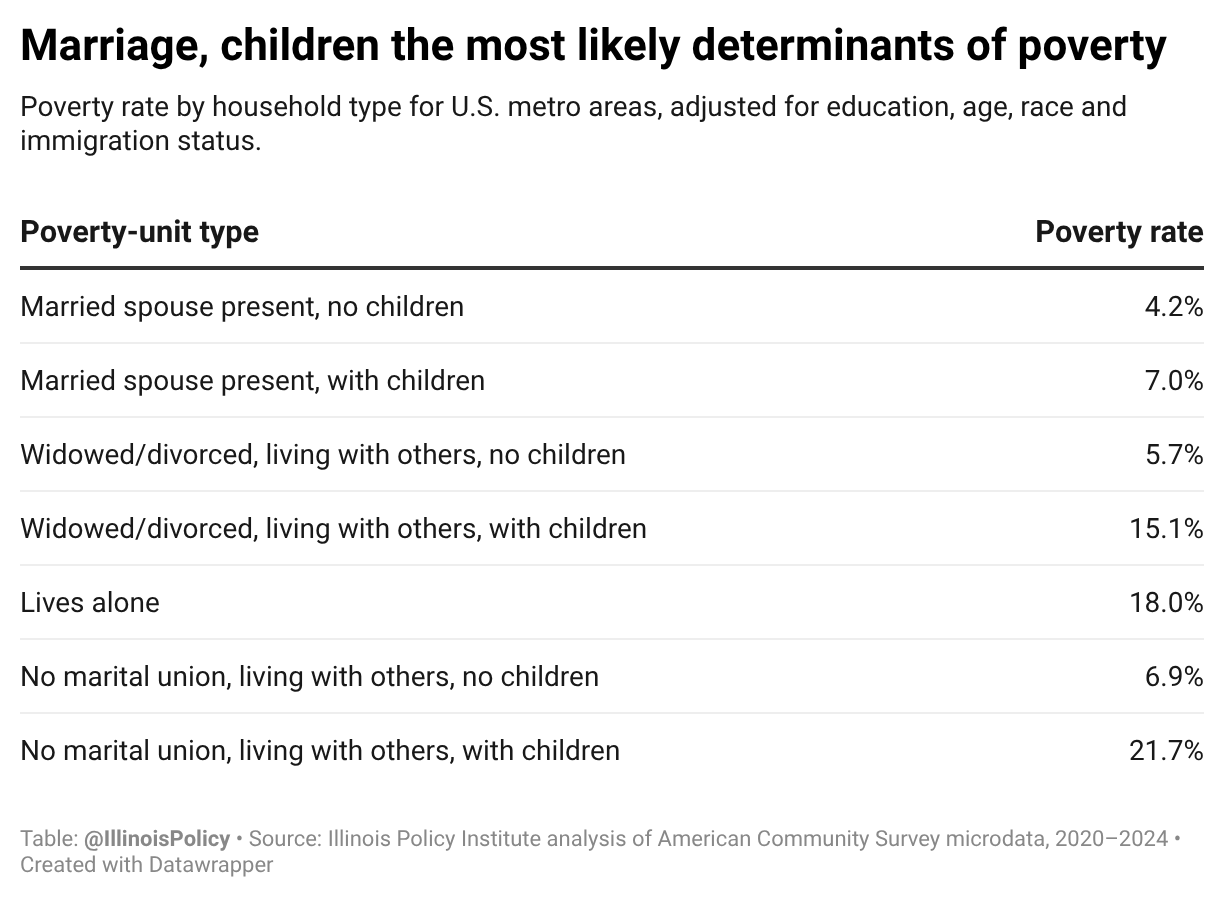 Table of poverty rates by household type, adjusted for education, age, race and immigration status, showing marriage and children as the strongest predictors of poverty.