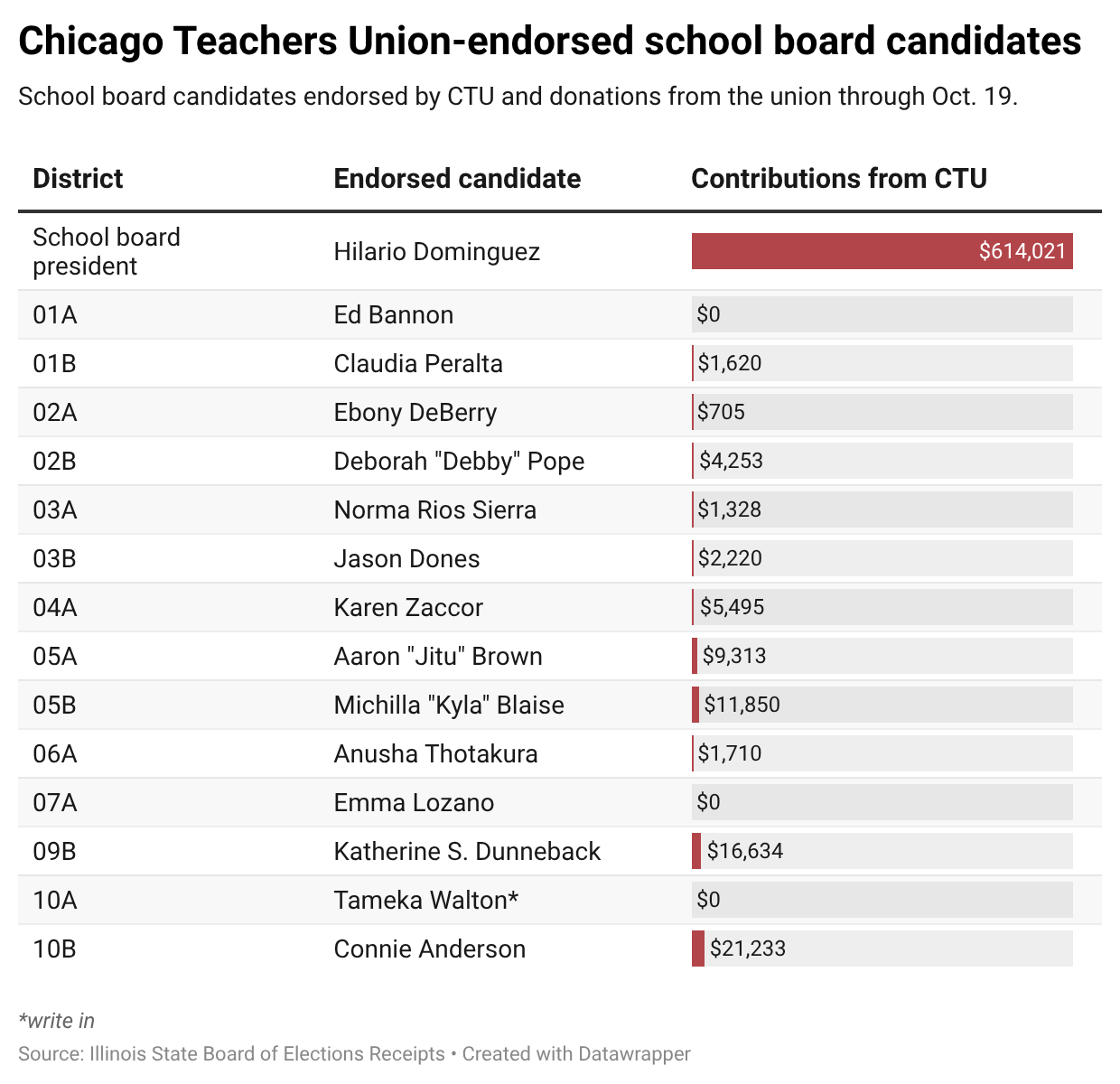 Table of Chicago school board candidates endorsed by the Chicago Teachers Union and the union's campaign contributions to each through Oct. 19, according to Illinois State Board of Elections receipts.