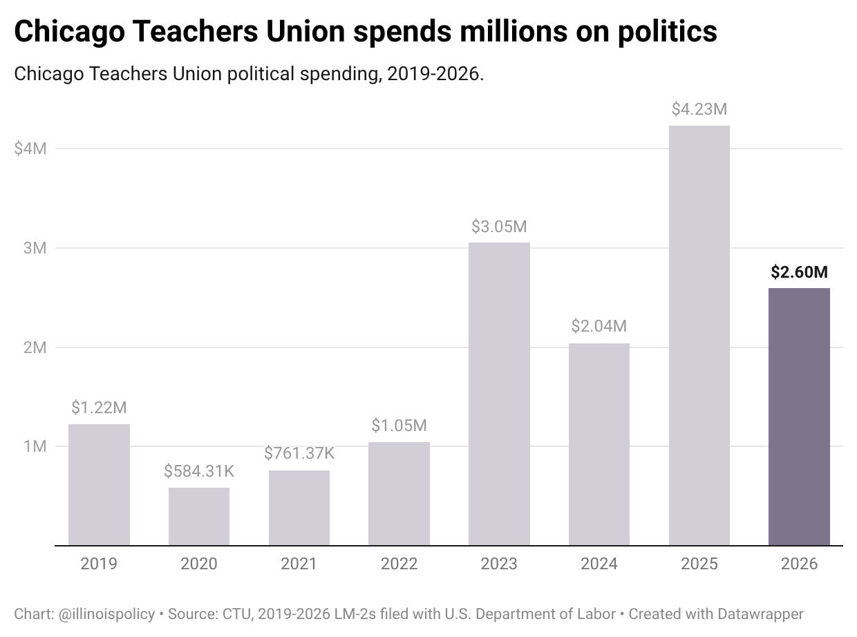 Column chart of Chicago Teachers Union political spending from 2019 to 2026, drawn from the union's LM-2 filings with the U.S. Department of Labor.