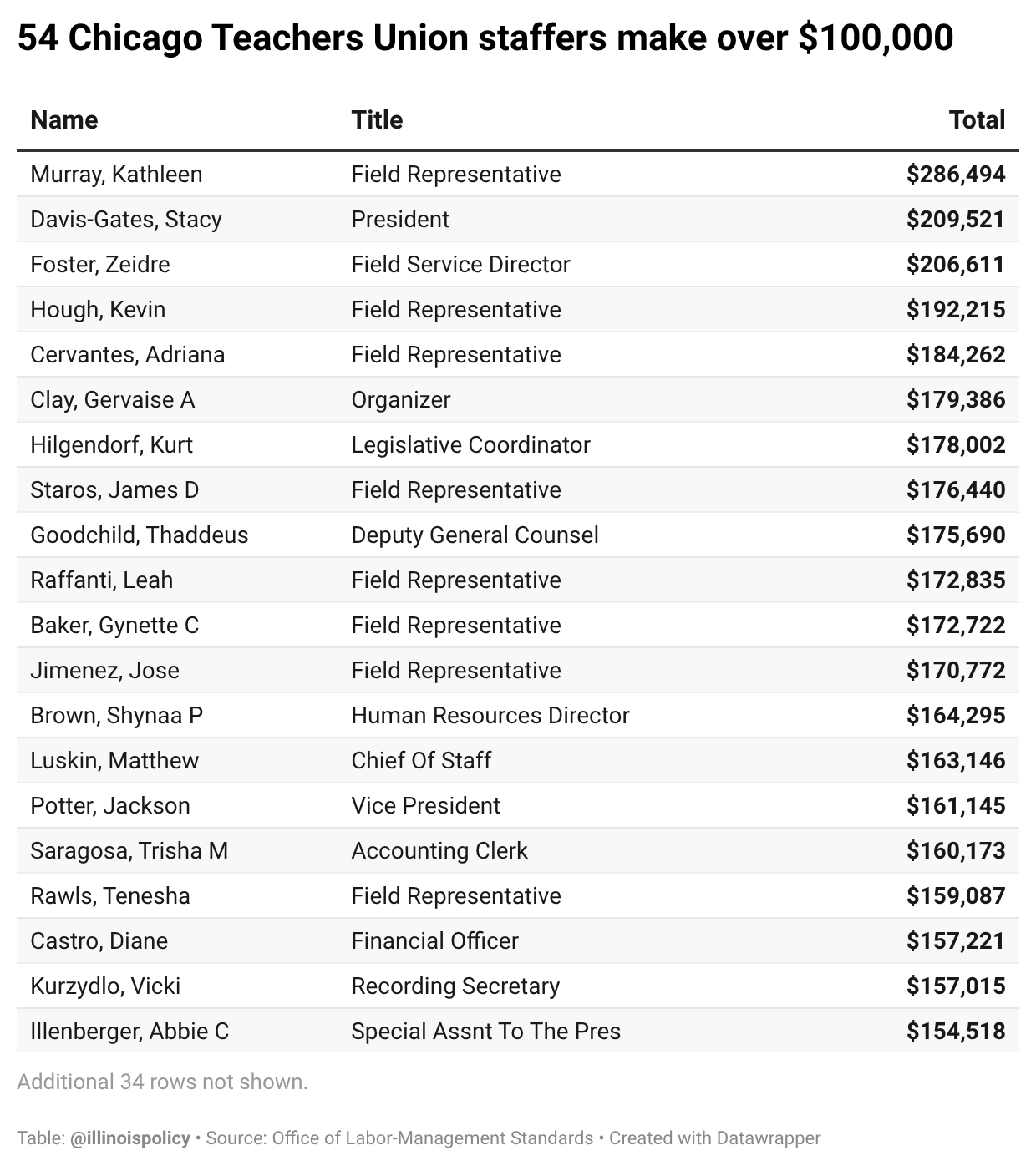 Table of the 54 Chicago Teachers Union staffers paid more than $100,000, based on the union's filings with the U.S. Office of Labor-Management Standards.