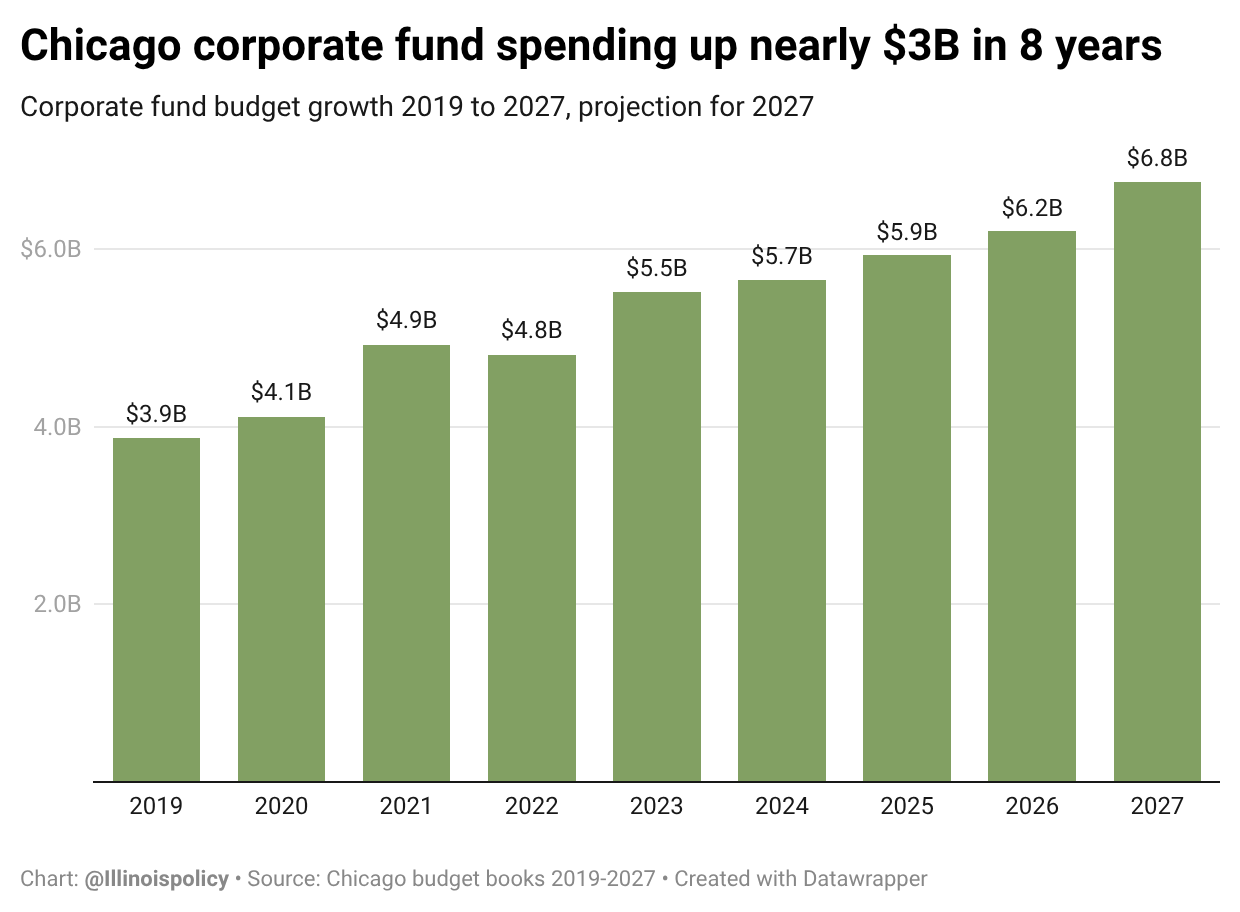 Grouped column chart of Chicago's corporate fund budget from 2019 to 2027, showing spending up nearly $3 billion over eight years, with 2027 shown as a projection.