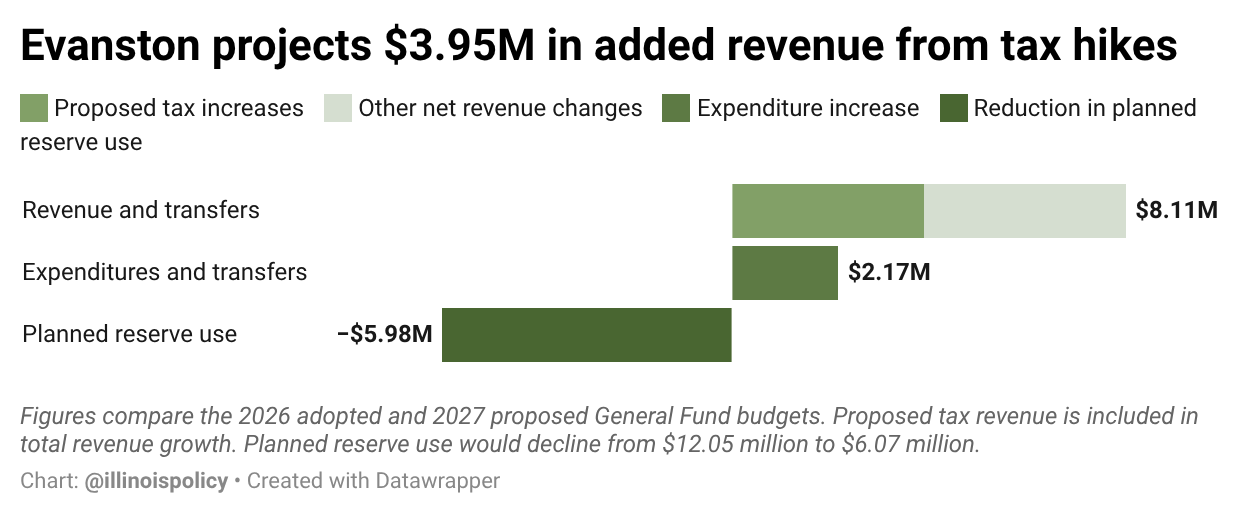 Stacked bar chart comparing Evanston's 2026 adopted and 2027 proposed General Fund budgets, with $3.95 million in added revenue from tax hikes and planned reserve use falling from $12.05 million to $6.07 million.