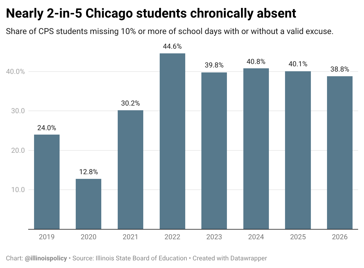 Column chart of chronic absenteeism in Chicago Public Schools, showing nearly 2 in 5 students missing 10% or more of school days with or without a valid excuse.