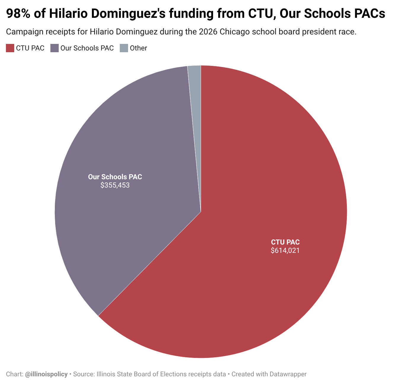Pie chart of Hilario Dominguez's campaign receipts in the 2026 Chicago school board president race, showing 98% of his funding came from the Chicago Teachers Union and the Our Schools PAC.