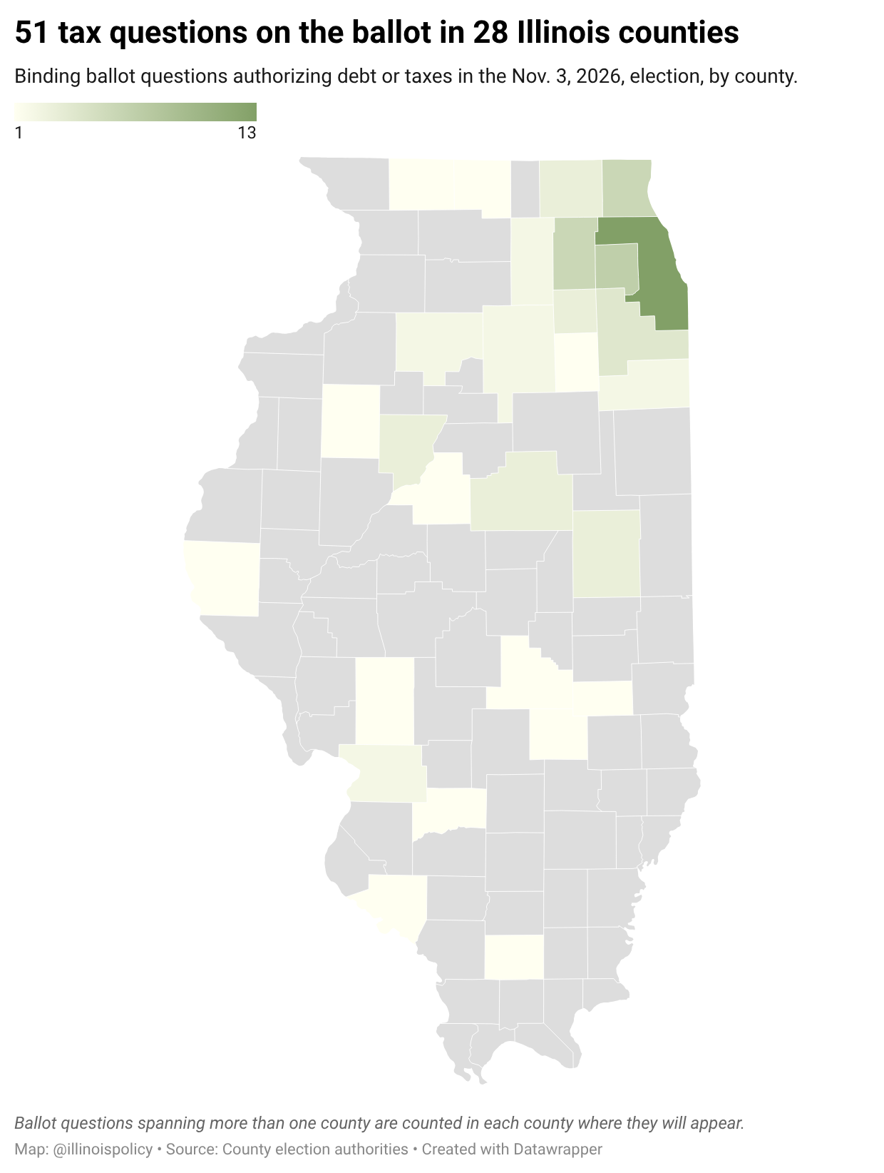 Choropleth map of Illinois counties showing 51 binding ballot questions authorizing new taxes or debt across 28 counties in the Nov. 3, 2026, election.