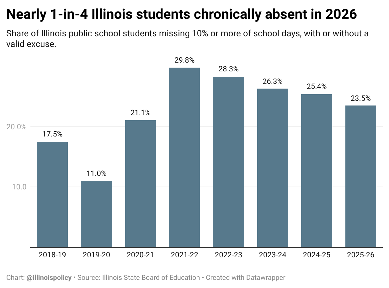 Column chart of the share of Illinois public school students chronically absent, missing 10% or more of school days, with nearly 1 in 4 students chronically absent in 2026.