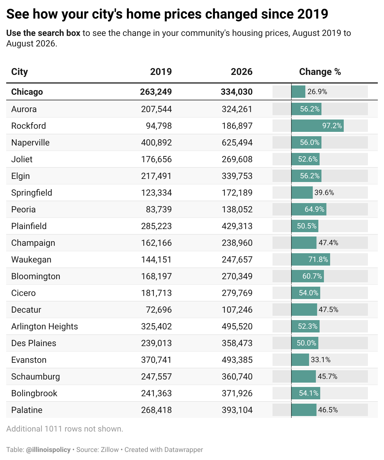 Searchable table of home price changes in Illinois cities from August 2019 to August 2026, based on Zillow data.