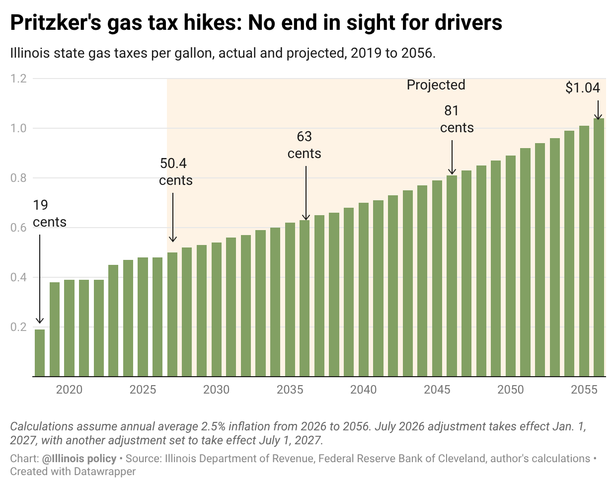 Column chart of Illinois state gas taxes per gallon, actual from 2019 and projected through 2056 under Gov. J.B. Pritzker's automatic inflation-indexed increases, assuming 2.5% average annual inflation.